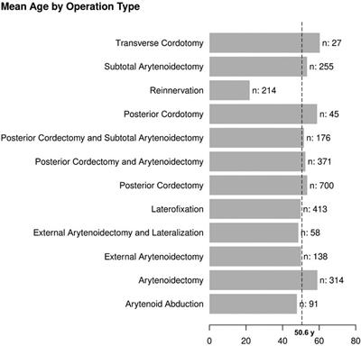 Surgery for bilateral vocal fold paralysis: Systematic review and meta-analysis